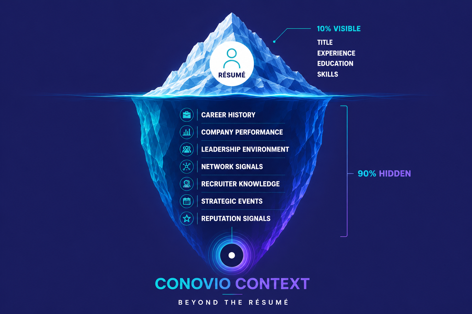 Conovio Context: 10% visible résumé above the waterline, 90% hidden context below — career history, company performance, leadership environment, network signals, recruiter knowledge, strategic events, reputation signals.