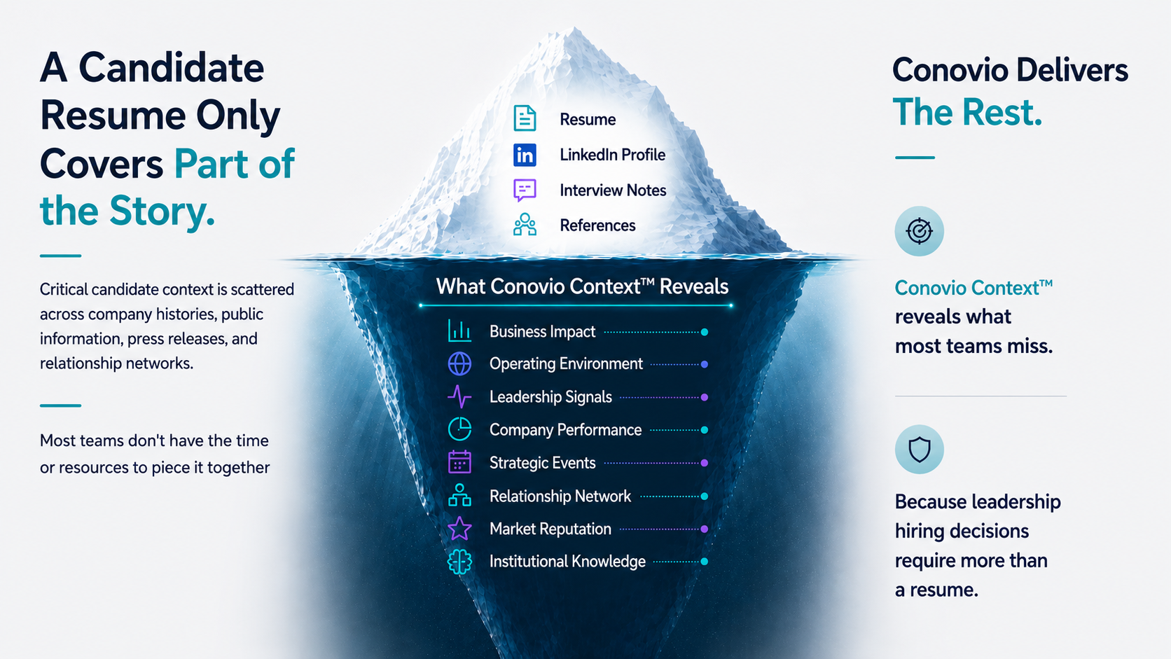 A Candidate Resume Only Covers Part of the Story. Above the waterline: Resume, LinkedIn Profile, Interview Notes, References. Below: Business Impact, Operating Environment, Leadership Signals, Company Performance, Strategic Events, Relationship Network, Market Reputation, Institutional Knowledge. Conovio Delivers The Rest.